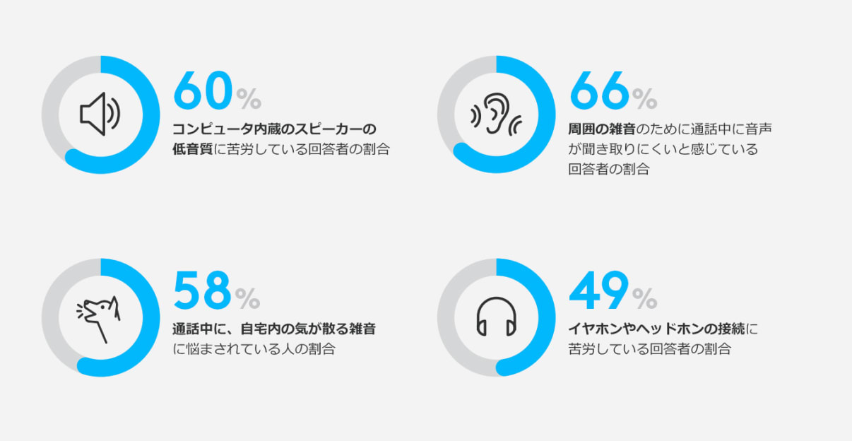 雑音とヘッドセットに関する統計