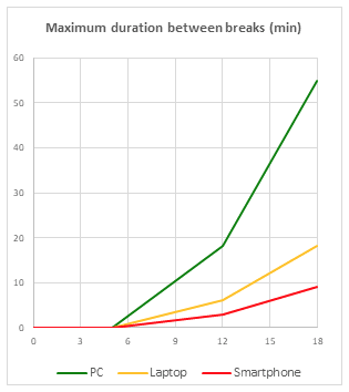 Line graph showing the recommended maximum screen time duration between breaks by age and device