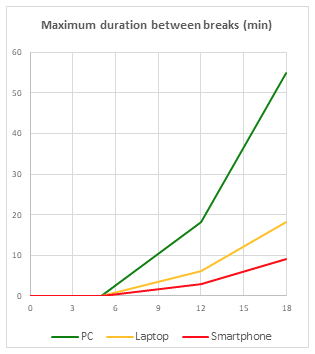 Řádkový graf zobrazující doporučenou maximální dobu sledování obrazovky mezi přestávkami podle věku a zařízení