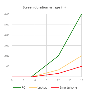 年齢とデバイス別に、推奨される総スクリーン時間を示す線グラフ 
