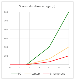 A vonaldiagram a képernyő előtt töltött ajánlott összidőt mutatja életkor és készüléktípus szerint. 