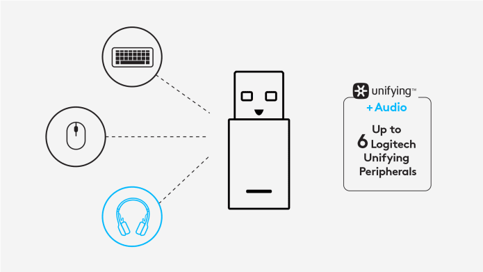 SIX DEVICES. ONE RECEIVER.